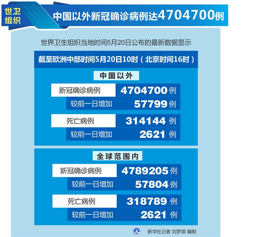 （圖表）［國際疫情］世衛組織：中國以外新冠確診病例達4704700例